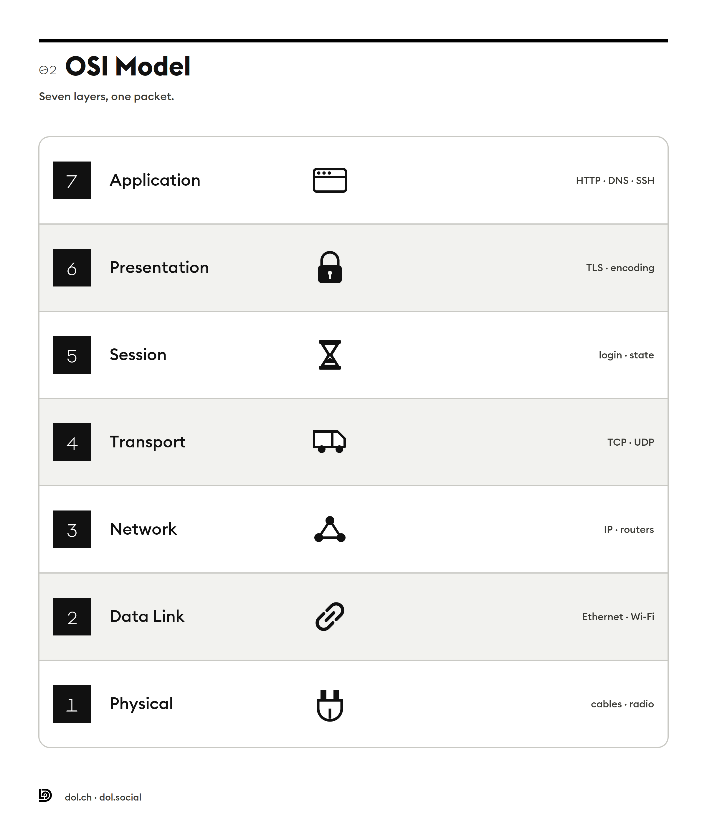 Vertical diagram of the seven OSI layers stacked as horizontal rows, Physical at the bottom and Application at the top. Each row has a numbered black badge, the layer name, an icon, and a short real-world example. 7 Application, application window icon, HTTP DNS SSH. 6 Presentation, padlock icon, TLS encoding. 5 Session, hourglass icon, login state. 4 Transport, delivery truck icon, TCP UDP. 3 Network, three connected nodes icon, IP routers. 2 Data Link, chain link icon, Ethernet Wi-Fi. 1 Physical, power plug icon, cables radio.